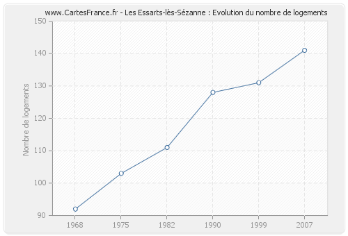 Les Essarts-lès-Sézanne : Evolution du nombre de logements
